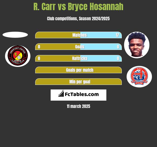 R. Carr vs Bryce Hosannah h2h player stats