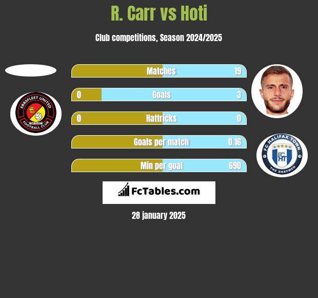 R. Carr vs Hoti h2h player stats