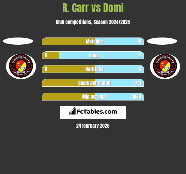 R. Carr vs Domi h2h player stats