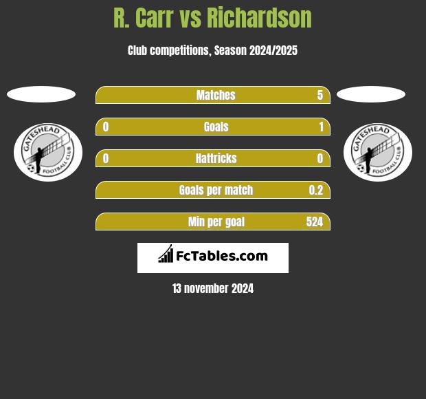 R. Carr vs Richardson h2h player stats