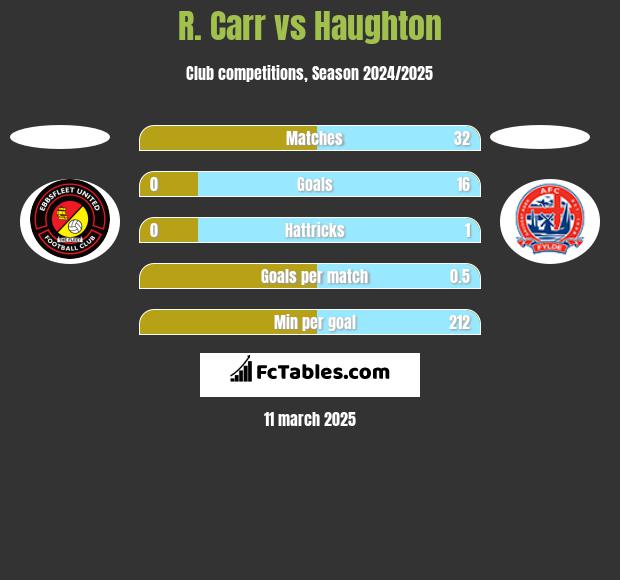 R. Carr vs Haughton h2h player stats