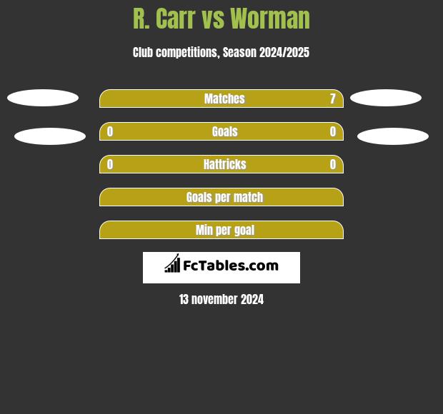 R. Carr vs Worman h2h player stats