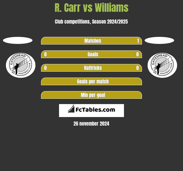 R. Carr vs Williams h2h player stats