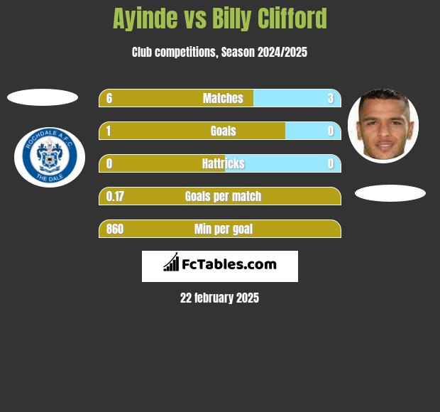 Ayinde vs Billy Clifford h2h player stats