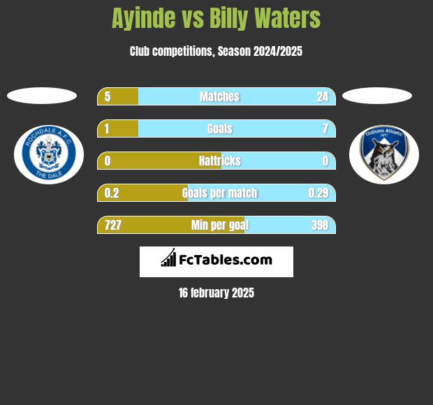 Ayinde vs Billy Waters h2h player stats