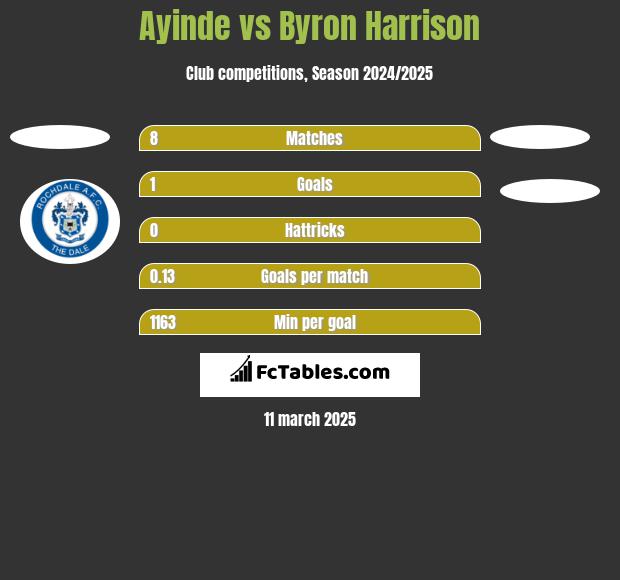 Ayinde vs Byron Harrison h2h player stats