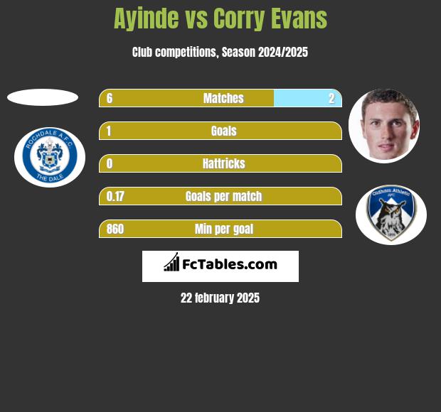 Ayinde vs Corry Evans h2h player stats