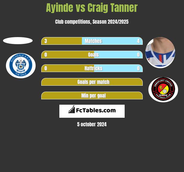 Ayinde vs Craig Tanner h2h player stats