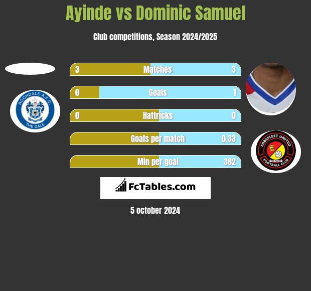 Ayinde vs Dominic Samuel h2h player stats