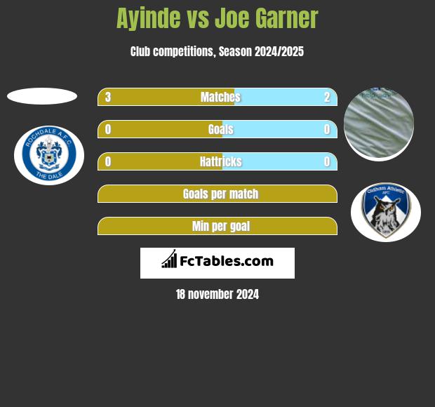 Ayinde vs Joe Garner h2h player stats