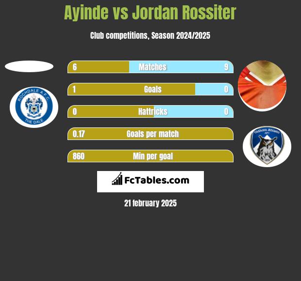 Ayinde vs Jordan Rossiter h2h player stats