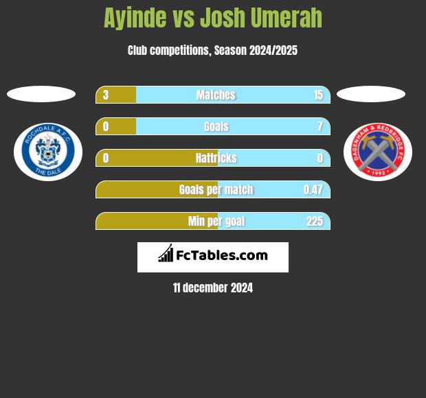 Ayinde vs Josh Umerah h2h player stats