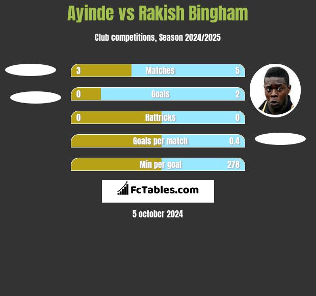 Ayinde vs Rakish Bingham h2h player stats