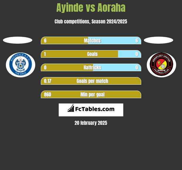 Ayinde vs Aoraha h2h player stats