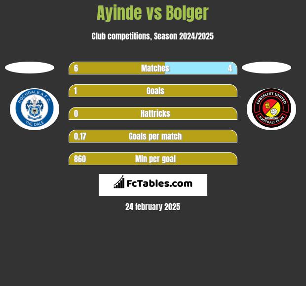 Ayinde vs Bolger h2h player stats