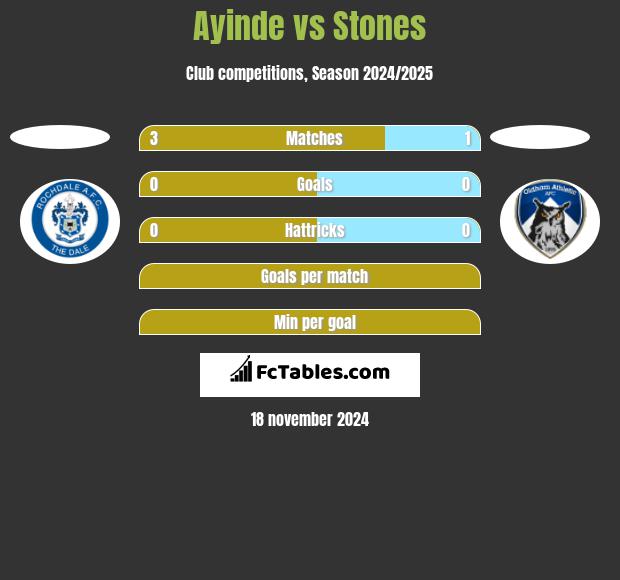 Ayinde vs Stones h2h player stats