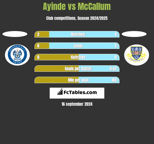 Ayinde vs McCallum h2h player stats