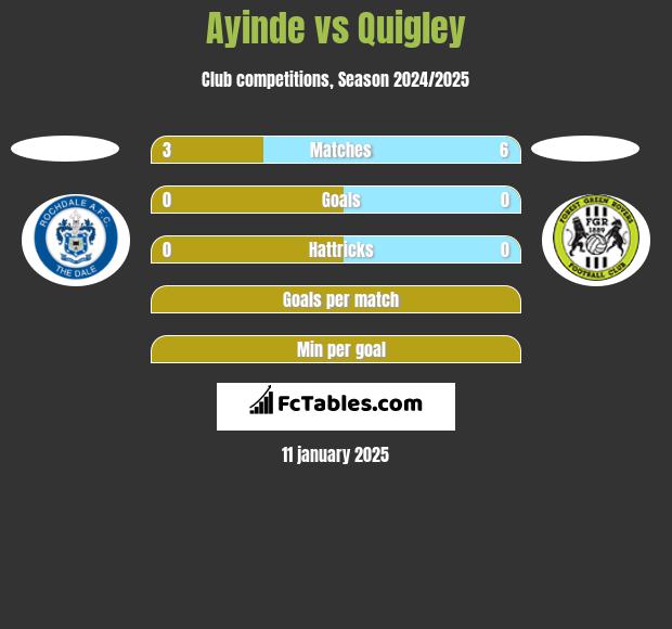 Ayinde vs Quigley h2h player stats