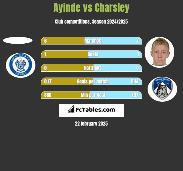 Ayinde vs Charsley h2h player stats