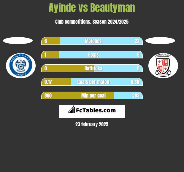 Ayinde vs Beautyman h2h player stats