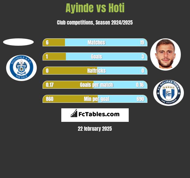 Ayinde vs Hoti h2h player stats