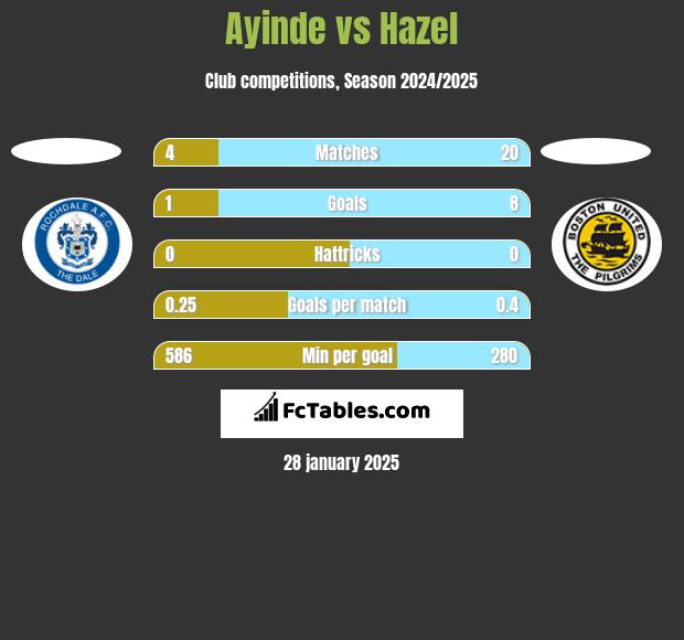 Ayinde vs Hazel h2h player stats