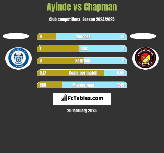 Ayinde vs Chapman h2h player stats