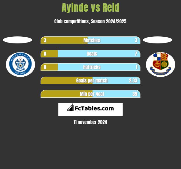 Ayinde vs Reid h2h player stats