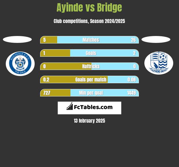 Ayinde vs Bridge h2h player stats