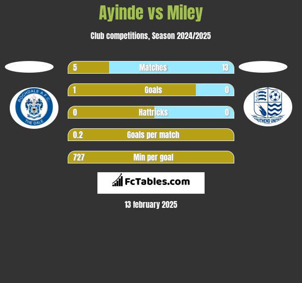 Ayinde vs Miley h2h player stats