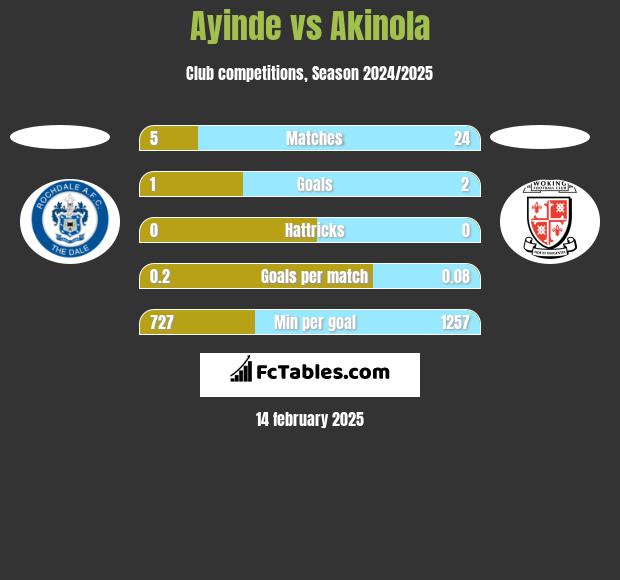 Ayinde vs Akinola h2h player stats