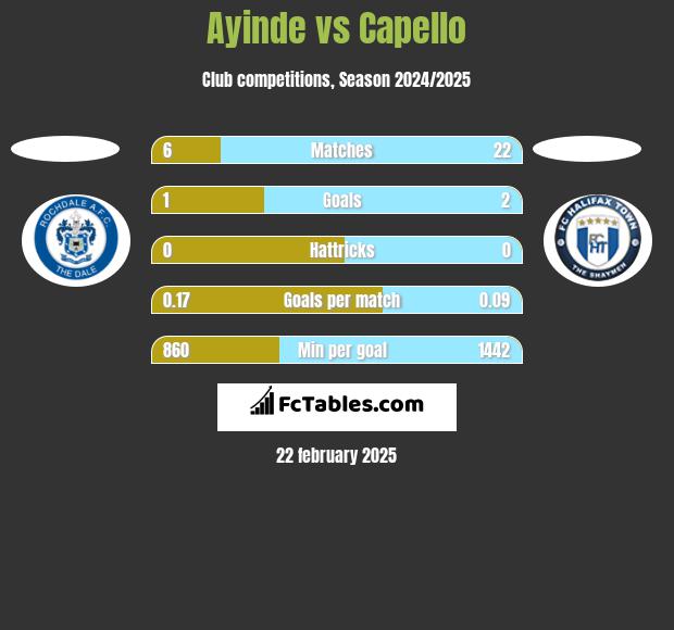 Ayinde vs Capello h2h player stats