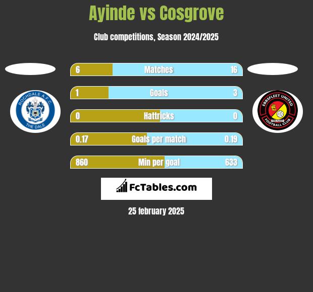 Ayinde vs Cosgrove h2h player stats