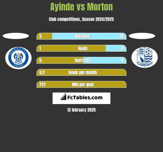 Ayinde vs Morton h2h player stats