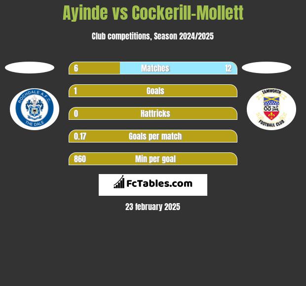 Ayinde vs Cockerill-Mollett h2h player stats