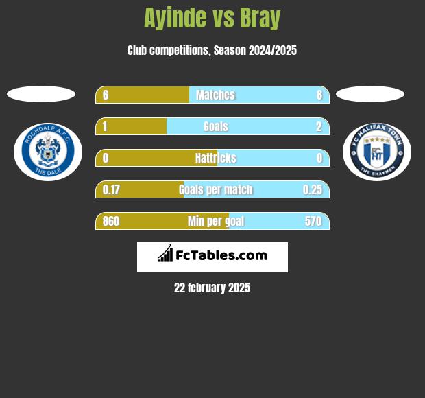 Ayinde vs Bray h2h player stats