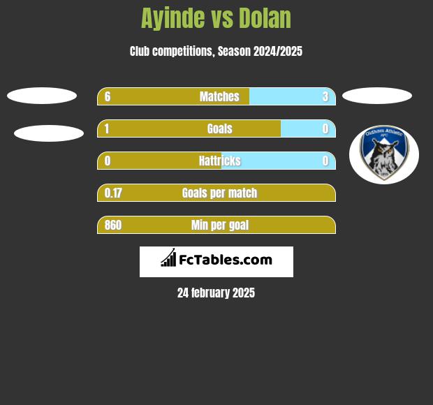 Ayinde vs Dolan h2h player stats