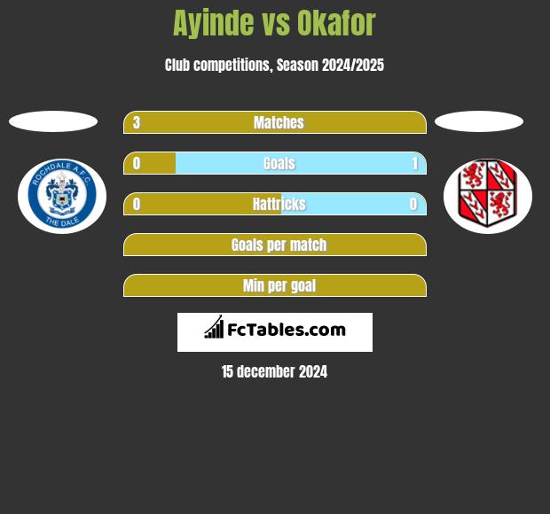 Ayinde vs Okafor h2h player stats