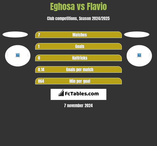 Eghosa vs Flavio h2h player stats