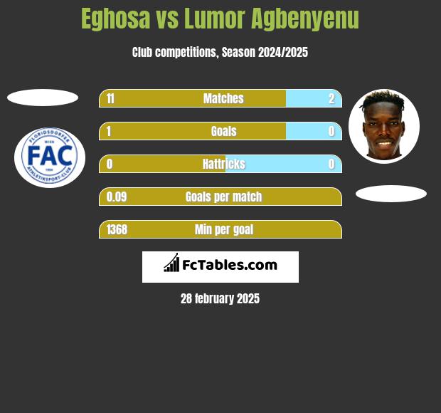 Eghosa vs Lumor Agbenyenu h2h player stats