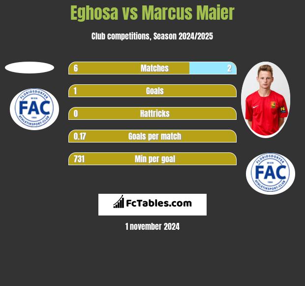 Eghosa vs Marcus Maier h2h player stats