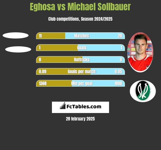 Eghosa vs Michael Sollbauer h2h player stats