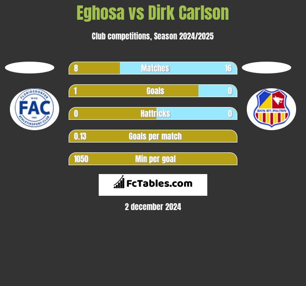 Eghosa vs Dirk Carlson h2h player stats