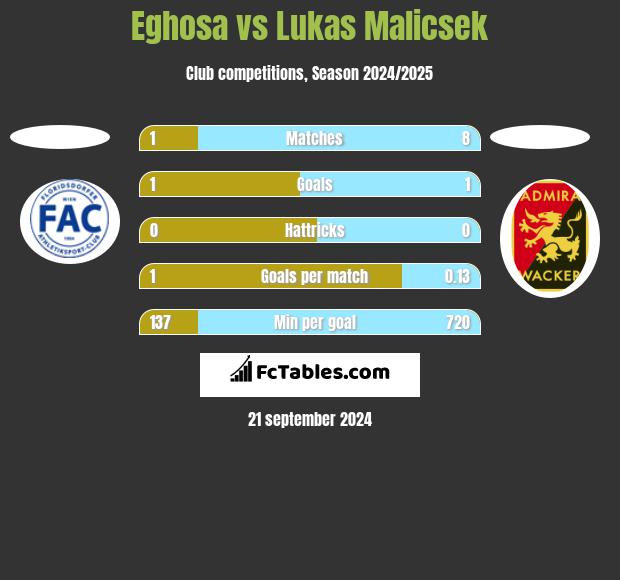 Eghosa vs Lukas Malicsek h2h player stats