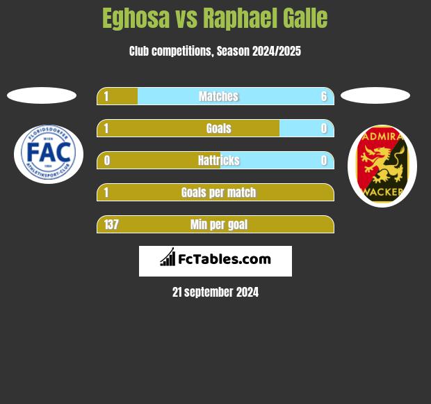 Eghosa vs Raphael Galle h2h player stats