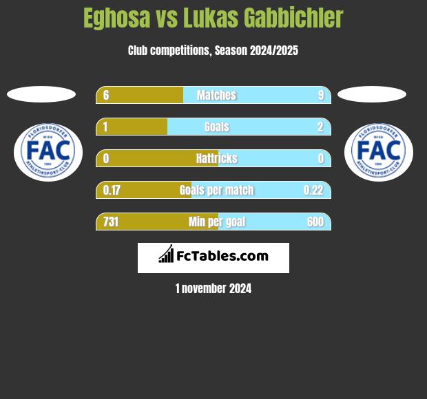 Eghosa vs Lukas Gabbichler h2h player stats