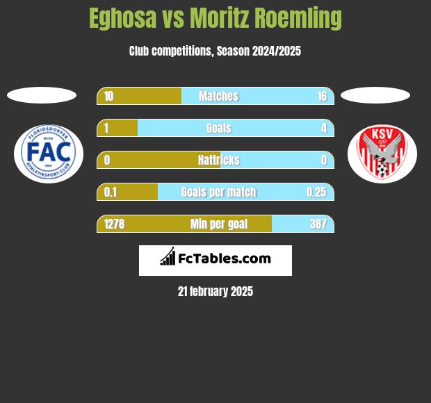 Eghosa vs Moritz Roemling h2h player stats