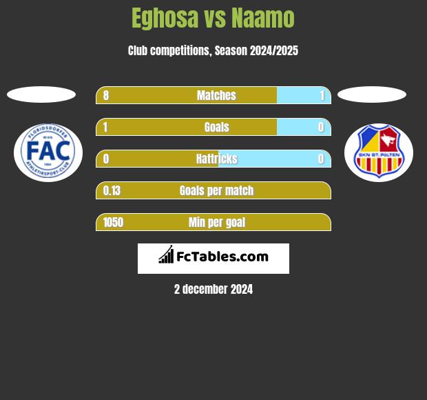 Eghosa vs Naamo h2h player stats