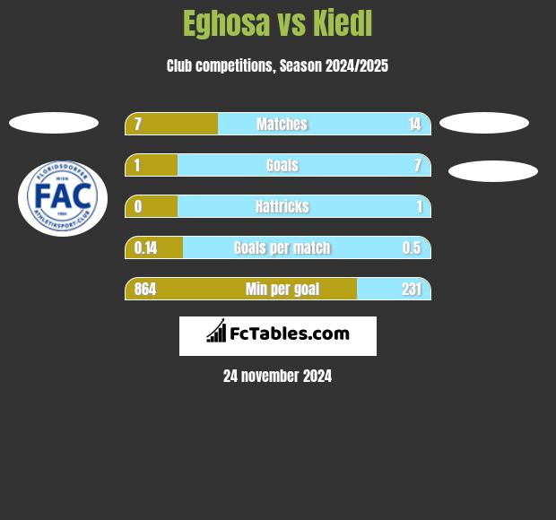 Eghosa vs Kiedl h2h player stats