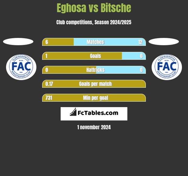 Eghosa vs Bitsche h2h player stats